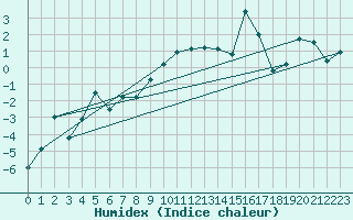 Courbe de l'humidex pour Flhli