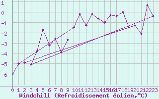 Courbe du refroidissement olien pour Grimsel Hospiz