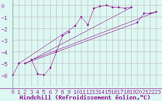 Courbe du refroidissement olien pour Ble - Binningen (Sw)