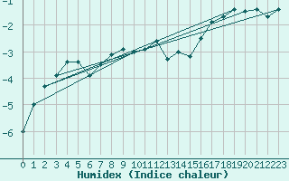 Courbe de l'humidex pour Zugspitze