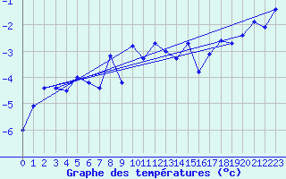 Courbe de tempratures pour Naimakka