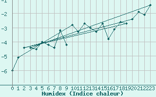 Courbe de l'humidex pour Naimakka