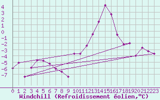 Courbe du refroidissement olien pour Saint-Julien-en-Quint (26)