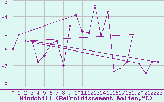 Courbe du refroidissement olien pour Gaddede A