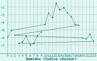 Courbe de l'humidex pour Engelberg