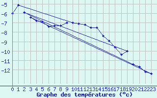 Courbe de tempratures pour Kokkola Tankar