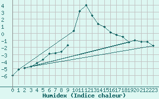 Courbe de l'humidex pour Bergn / Latsch