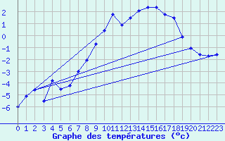 Courbe de tempratures pour Galibier - Nivose (05)