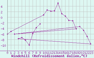 Courbe du refroidissement olien pour Ramsau / Dachstein
