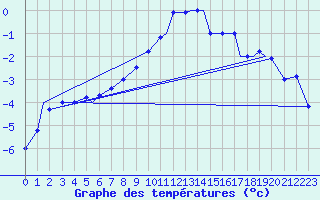 Courbe de tempratures pour Hohenfels