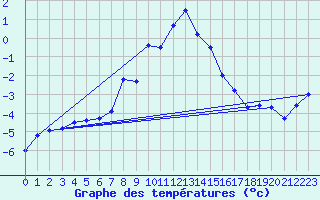 Courbe de tempratures pour Ischgl / Idalpe