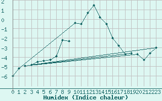 Courbe de l'humidex pour Ischgl / Idalpe