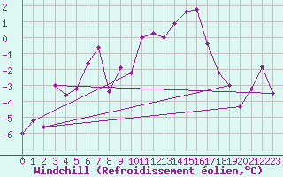 Courbe du refroidissement olien pour Gornergrat