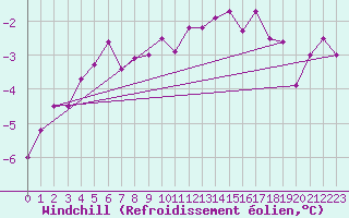 Courbe du refroidissement olien pour Bogskar