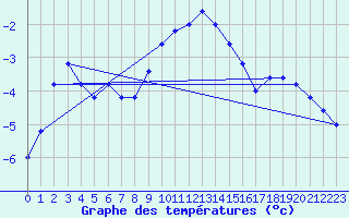 Courbe de tempratures pour Pian Rosa (It)