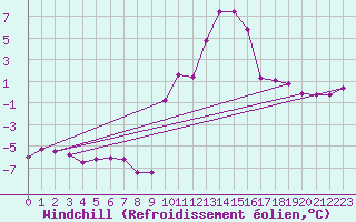Courbe du refroidissement olien pour Tallard (05)