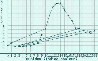 Courbe de l'humidex pour Ulm-Mhringen