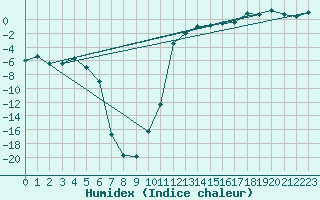 Courbe de l'humidex pour La Brvine (Sw)