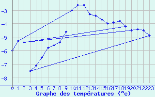 Courbe de tempratures pour Naven