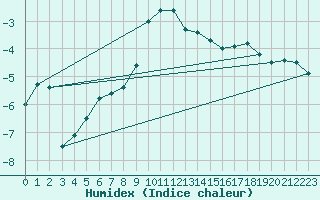 Courbe de l'humidex pour Naven