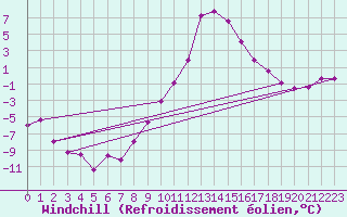 Courbe du refroidissement olien pour Klagenfurt