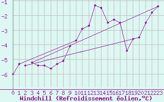 Courbe du refroidissement olien pour Kroppefjaell-Granan