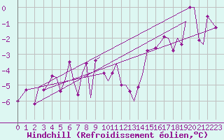 Courbe du refroidissement olien pour Bodo Vi
