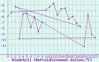 Courbe du refroidissement olien pour Gornergrat