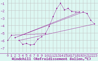 Courbe du refroidissement olien pour Ballon de Servance (70)