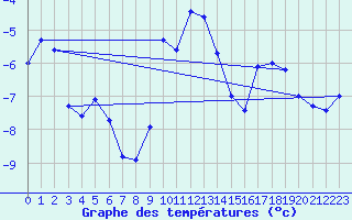 Courbe de tempratures pour San Bernardino