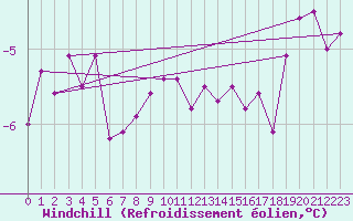 Courbe du refroidissement olien pour Ilomantsi