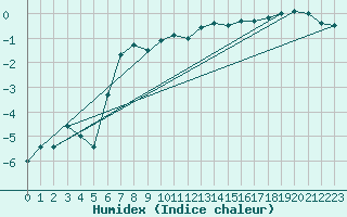 Courbe de l'humidex pour Hoernli