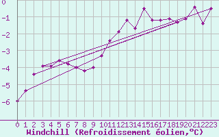 Courbe du refroidissement olien pour Luechow