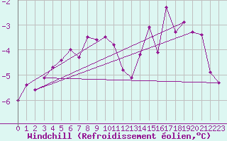 Courbe du refroidissement olien pour Bogskar