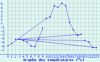 Courbe de tempratures pour Leibnitz