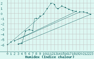Courbe de l'humidex pour Leeming