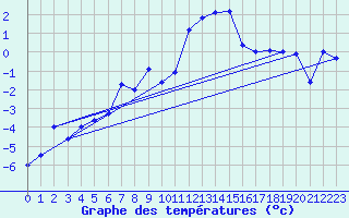 Courbe de tempratures pour La Brvine (Sw)