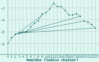 Courbe de l'humidex pour Schmuecke