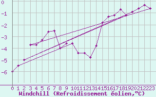 Courbe du refroidissement olien pour Mantsala Hirvihaara