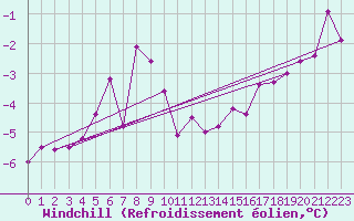 Courbe du refroidissement olien pour Belm