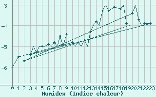 Courbe de l'humidex pour Vadso