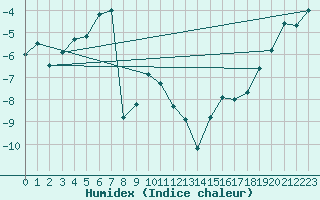 Courbe de l'humidex pour Hveravellir