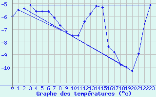 Courbe de tempratures pour Le Chevril - Nivose (73)