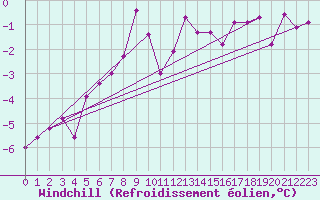 Courbe du refroidissement olien pour Sotkami Kuolaniemi