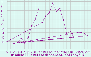 Courbe du refroidissement olien pour Fundata