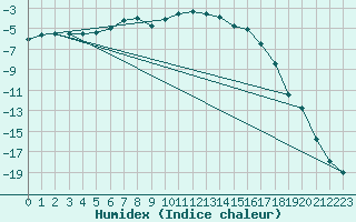 Courbe de l'humidex pour Karesuando