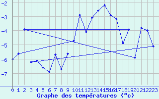 Courbe de tempratures pour Les Diablerets