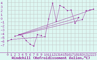 Courbe du refroidissement olien pour Pajares - Valgrande
