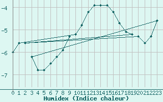 Courbe de l'humidex pour Deva