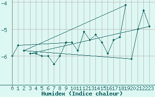 Courbe de l'humidex pour Grand Saint Bernard (Sw)